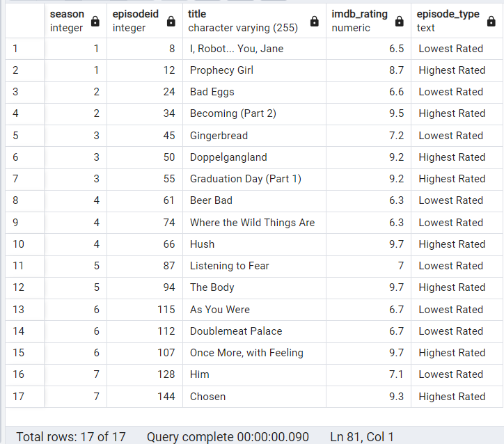 Highest and Lowest Rated Episodes per Season