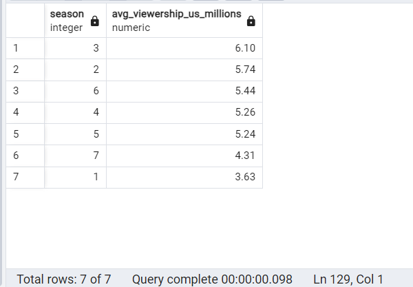 Most watched seasons, in terms of average viewership