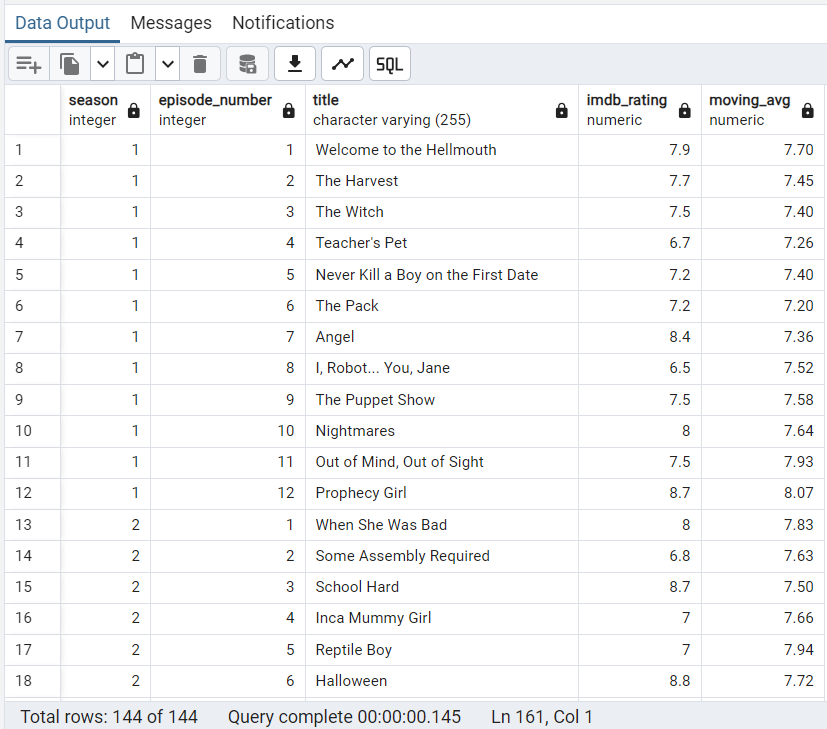 Moving average of ratings over a 5-episode window