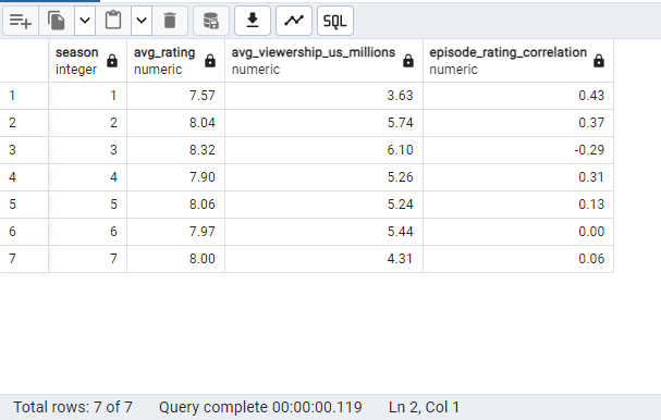 Correlation Between Viewership and IMDb Ratings for each season