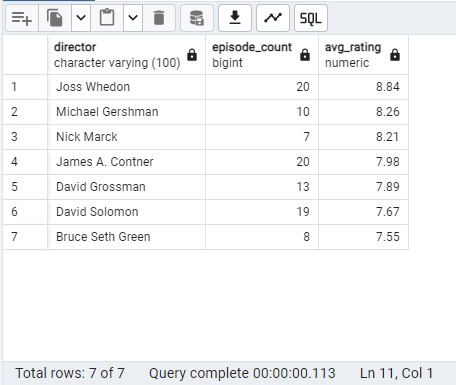 Most common episode directors and their average episode ratings