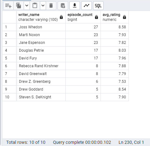 Top 10 most prolific writers and their average episode ratings